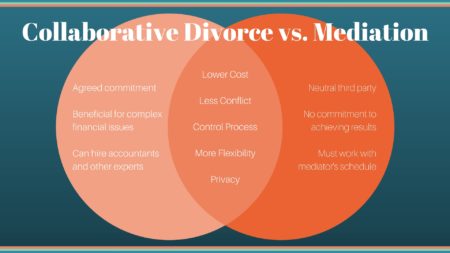 Collaborative Divorce vs. Mediation